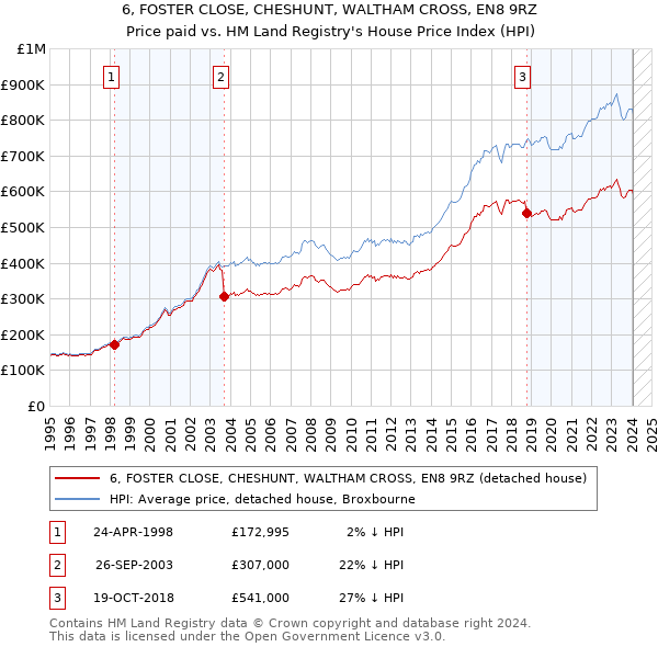 6, FOSTER CLOSE, CHESHUNT, WALTHAM CROSS, EN8 9RZ: Price paid vs HM Land Registry's House Price Index