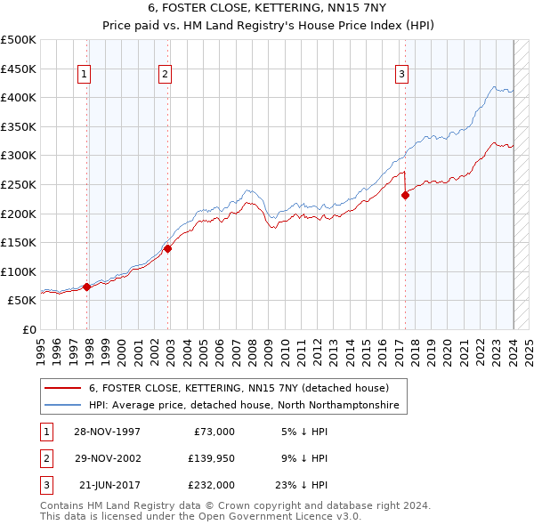 6, FOSTER CLOSE, KETTERING, NN15 7NY: Price paid vs HM Land Registry's House Price Index