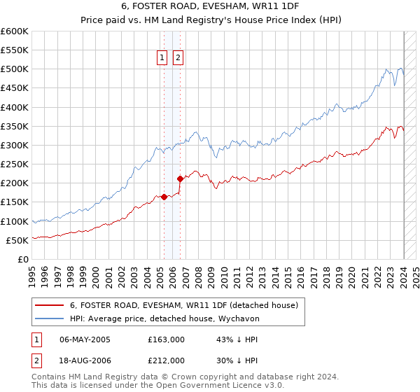 6, FOSTER ROAD, EVESHAM, WR11 1DF: Price paid vs HM Land Registry's House Price Index