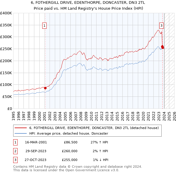6, FOTHERGILL DRIVE, EDENTHORPE, DONCASTER, DN3 2TL: Price paid vs HM Land Registry's House Price Index