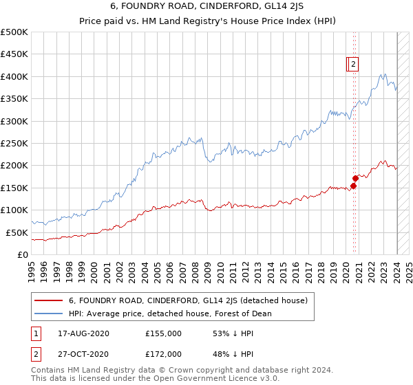 6, FOUNDRY ROAD, CINDERFORD, GL14 2JS: Price paid vs HM Land Registry's House Price Index