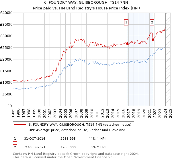 6, FOUNDRY WAY, GUISBOROUGH, TS14 7NN: Price paid vs HM Land Registry's House Price Index
