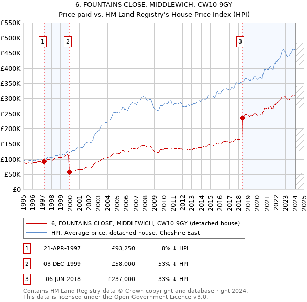 6, FOUNTAINS CLOSE, MIDDLEWICH, CW10 9GY: Price paid vs HM Land Registry's House Price Index