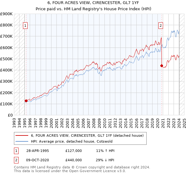 6, FOUR ACRES VIEW, CIRENCESTER, GL7 1YF: Price paid vs HM Land Registry's House Price Index