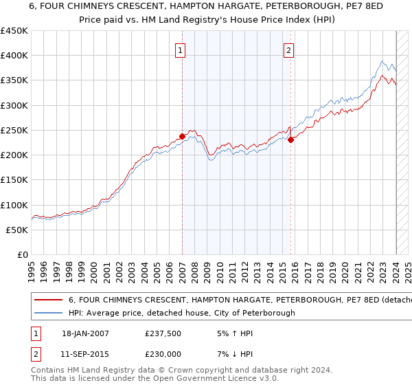 6, FOUR CHIMNEYS CRESCENT, HAMPTON HARGATE, PETERBOROUGH, PE7 8ED: Price paid vs HM Land Registry's House Price Index