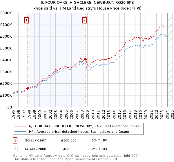 6, FOUR OAKS, HIGHCLERE, NEWBURY, RG20 9PB: Price paid vs HM Land Registry's House Price Index