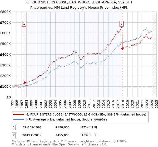 6, FOUR SISTERS CLOSE, EASTWOOD, LEIGH-ON-SEA, SS9 5FH: Price paid vs HM Land Registry's House Price Index