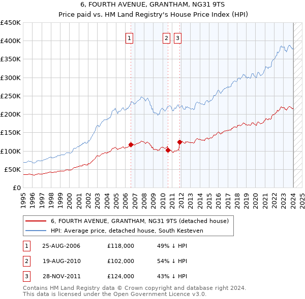 6, FOURTH AVENUE, GRANTHAM, NG31 9TS: Price paid vs HM Land Registry's House Price Index