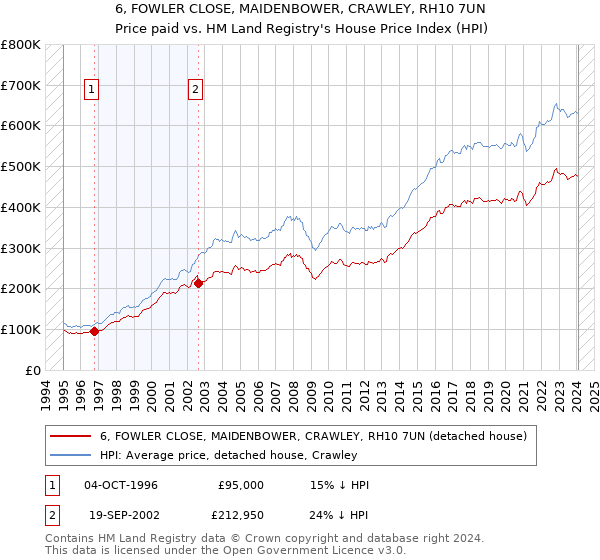 6, FOWLER CLOSE, MAIDENBOWER, CRAWLEY, RH10 7UN: Price paid vs HM Land Registry's House Price Index