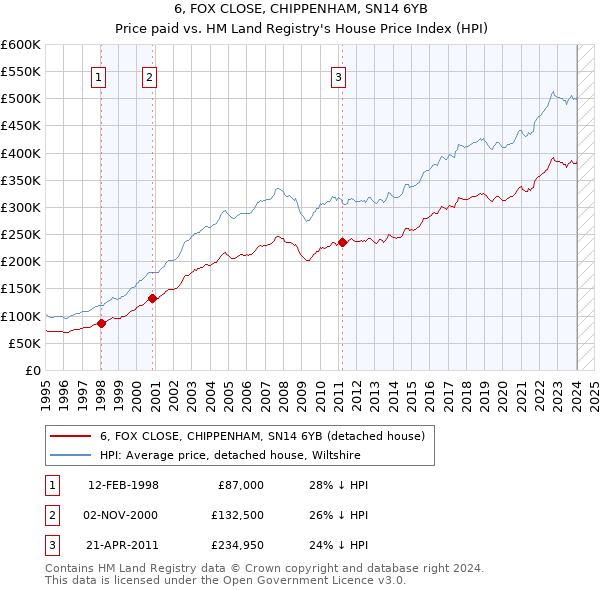 6, FOX CLOSE, CHIPPENHAM, SN14 6YB: Price paid vs HM Land Registry's House Price Index