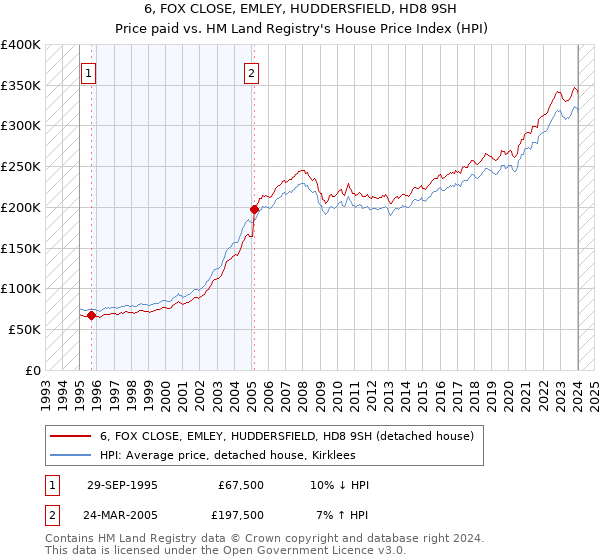 6, FOX CLOSE, EMLEY, HUDDERSFIELD, HD8 9SH: Price paid vs HM Land Registry's House Price Index