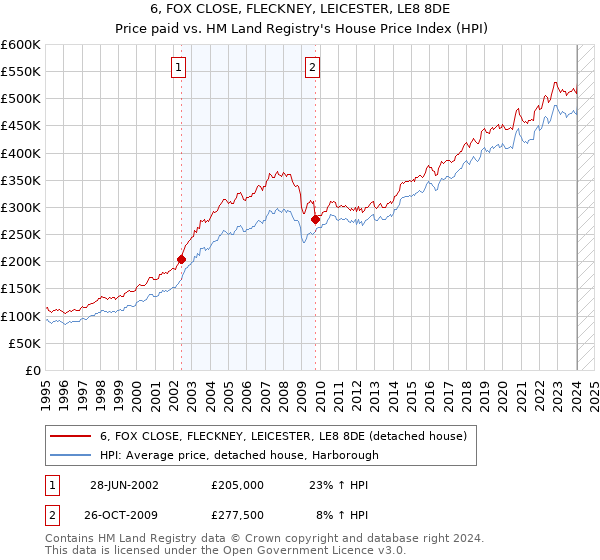 6, FOX CLOSE, FLECKNEY, LEICESTER, LE8 8DE: Price paid vs HM Land Registry's House Price Index
