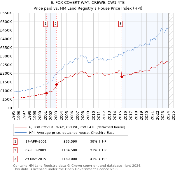 6, FOX COVERT WAY, CREWE, CW1 4TE: Price paid vs HM Land Registry's House Price Index