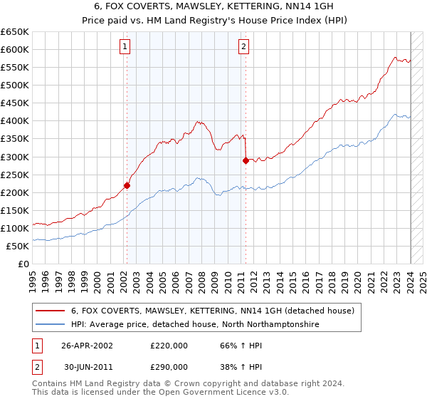 6, FOX COVERTS, MAWSLEY, KETTERING, NN14 1GH: Price paid vs HM Land Registry's House Price Index