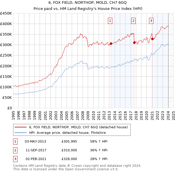 6, FOX FIELD, NORTHOP, MOLD, CH7 6GQ: Price paid vs HM Land Registry's House Price Index