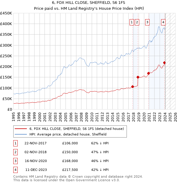 6, FOX HILL CLOSE, SHEFFIELD, S6 1FS: Price paid vs HM Land Registry's House Price Index