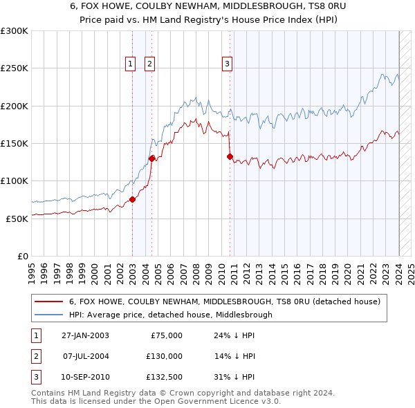 6, FOX HOWE, COULBY NEWHAM, MIDDLESBROUGH, TS8 0RU: Price paid vs HM Land Registry's House Price Index