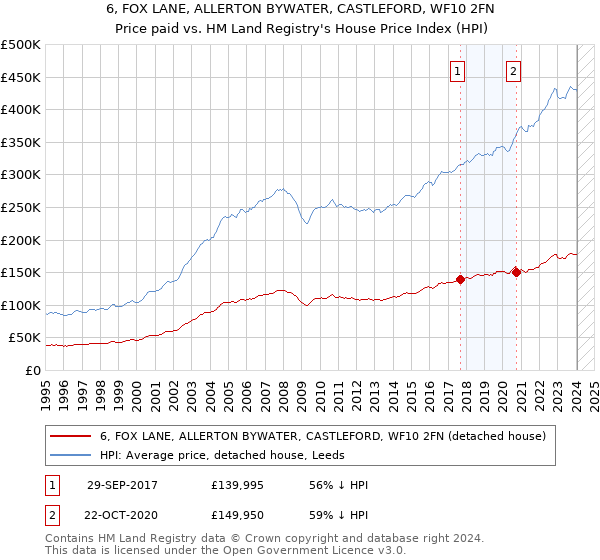 6, FOX LANE, ALLERTON BYWATER, CASTLEFORD, WF10 2FN: Price paid vs HM Land Registry's House Price Index