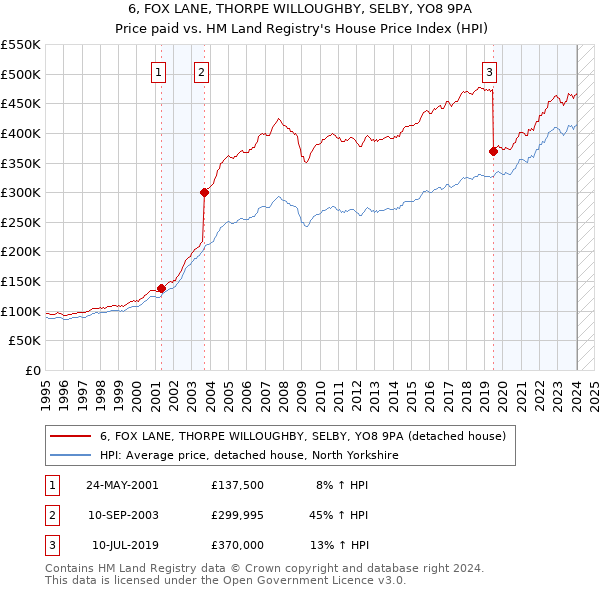 6, FOX LANE, THORPE WILLOUGHBY, SELBY, YO8 9PA: Price paid vs HM Land Registry's House Price Index