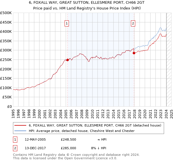 6, FOXALL WAY, GREAT SUTTON, ELLESMERE PORT, CH66 2GT: Price paid vs HM Land Registry's House Price Index