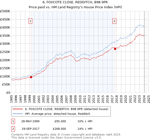 6, FOXCOTE CLOSE, REDDITCH, B98 0PR: Price paid vs HM Land Registry's House Price Index