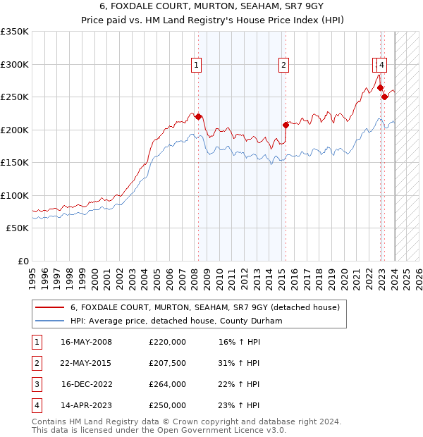 6, FOXDALE COURT, MURTON, SEAHAM, SR7 9GY: Price paid vs HM Land Registry's House Price Index