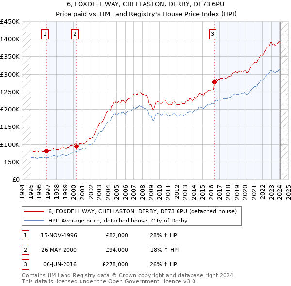 6, FOXDELL WAY, CHELLASTON, DERBY, DE73 6PU: Price paid vs HM Land Registry's House Price Index