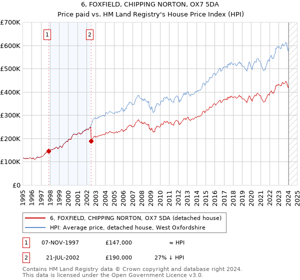 6, FOXFIELD, CHIPPING NORTON, OX7 5DA: Price paid vs HM Land Registry's House Price Index