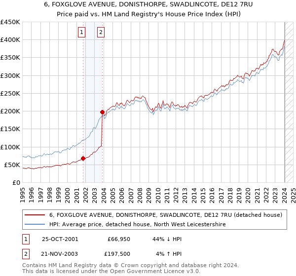 6, FOXGLOVE AVENUE, DONISTHORPE, SWADLINCOTE, DE12 7RU: Price paid vs HM Land Registry's House Price Index