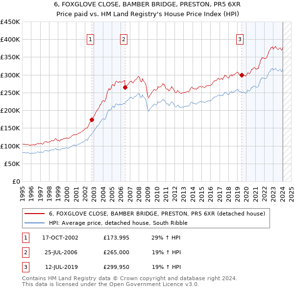 6, FOXGLOVE CLOSE, BAMBER BRIDGE, PRESTON, PR5 6XR: Price paid vs HM Land Registry's House Price Index