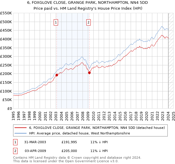 6, FOXGLOVE CLOSE, GRANGE PARK, NORTHAMPTON, NN4 5DD: Price paid vs HM Land Registry's House Price Index
