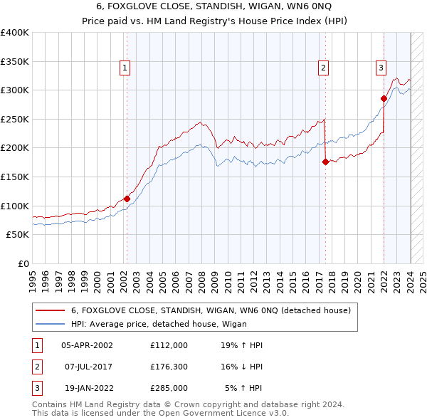6, FOXGLOVE CLOSE, STANDISH, WIGAN, WN6 0NQ: Price paid vs HM Land Registry's House Price Index