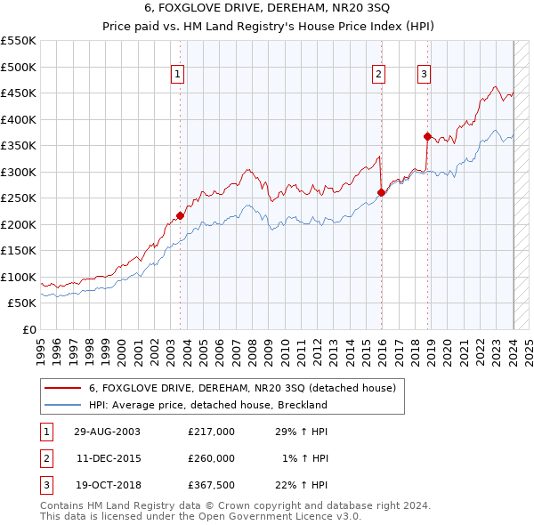6, FOXGLOVE DRIVE, DEREHAM, NR20 3SQ: Price paid vs HM Land Registry's House Price Index