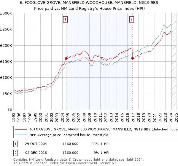 6, FOXGLOVE GROVE, MANSFIELD WOODHOUSE, MANSFIELD, NG19 9BS: Price paid vs HM Land Registry's House Price Index