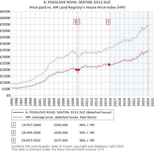 6, FOXGLOVE ROAD, SEATON, EX12 2UZ: Price paid vs HM Land Registry's House Price Index