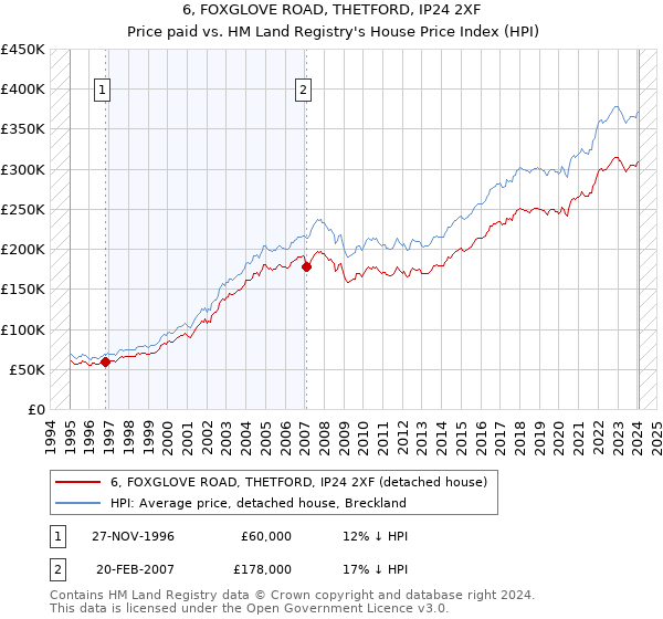 6, FOXGLOVE ROAD, THETFORD, IP24 2XF: Price paid vs HM Land Registry's House Price Index