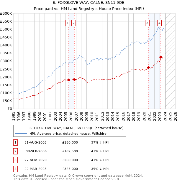 6, FOXGLOVE WAY, CALNE, SN11 9QE: Price paid vs HM Land Registry's House Price Index