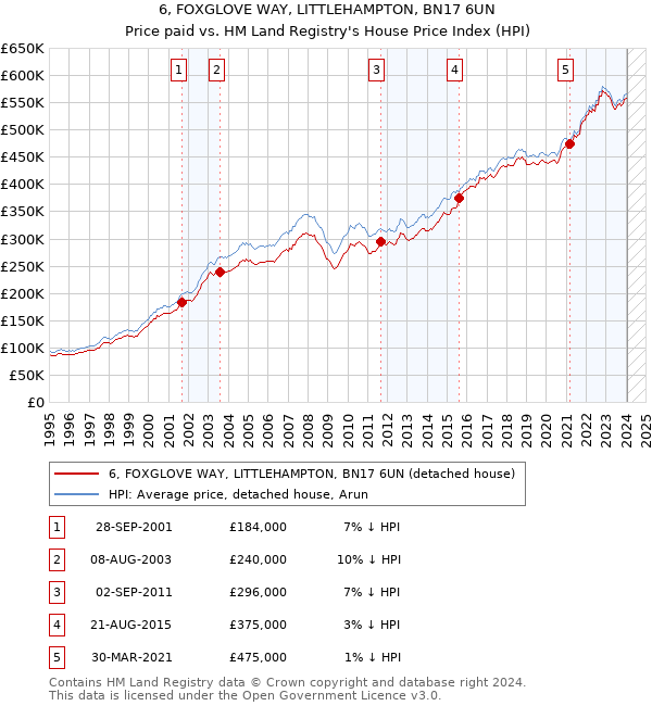 6, FOXGLOVE WAY, LITTLEHAMPTON, BN17 6UN: Price paid vs HM Land Registry's House Price Index