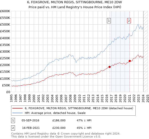 6, FOXGROVE, MILTON REGIS, SITTINGBOURNE, ME10 2DW: Price paid vs HM Land Registry's House Price Index