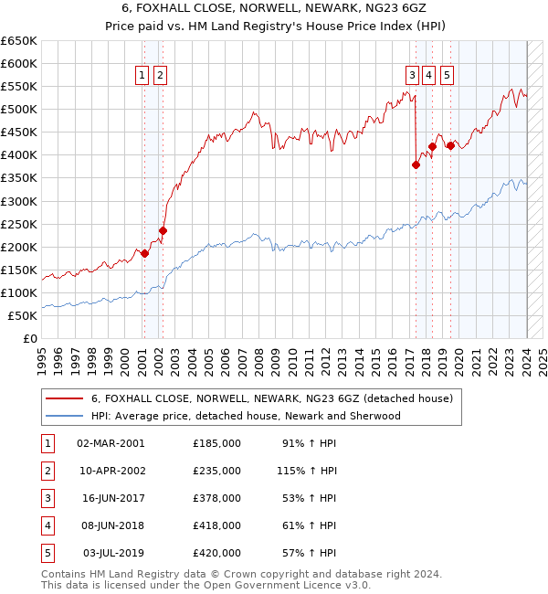 6, FOXHALL CLOSE, NORWELL, NEWARK, NG23 6GZ: Price paid vs HM Land Registry's House Price Index