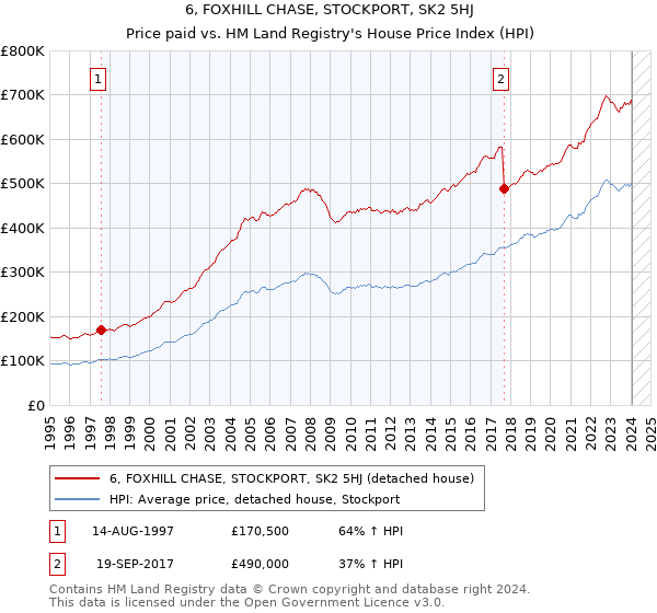 6, FOXHILL CHASE, STOCKPORT, SK2 5HJ: Price paid vs HM Land Registry's House Price Index