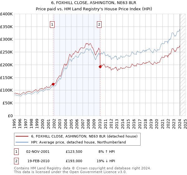 6, FOXHILL CLOSE, ASHINGTON, NE63 8LR: Price paid vs HM Land Registry's House Price Index