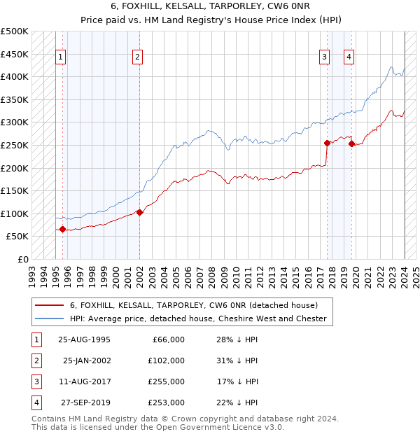 6, FOXHILL, KELSALL, TARPORLEY, CW6 0NR: Price paid vs HM Land Registry's House Price Index