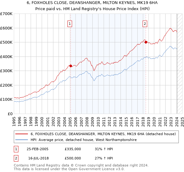 6, FOXHOLES CLOSE, DEANSHANGER, MILTON KEYNES, MK19 6HA: Price paid vs HM Land Registry's House Price Index