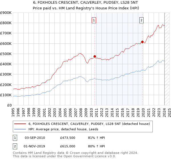 6, FOXHOLES CRESCENT, CALVERLEY, PUDSEY, LS28 5NT: Price paid vs HM Land Registry's House Price Index