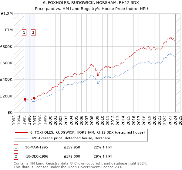 6, FOXHOLES, RUDGWICK, HORSHAM, RH12 3DX: Price paid vs HM Land Registry's House Price Index
