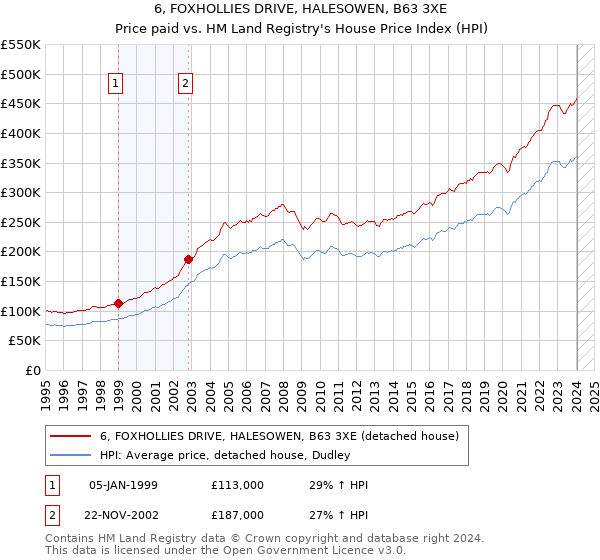 6, FOXHOLLIES DRIVE, HALESOWEN, B63 3XE: Price paid vs HM Land Registry's House Price Index