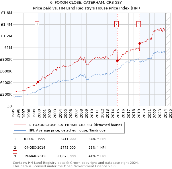 6, FOXON CLOSE, CATERHAM, CR3 5SY: Price paid vs HM Land Registry's House Price Index