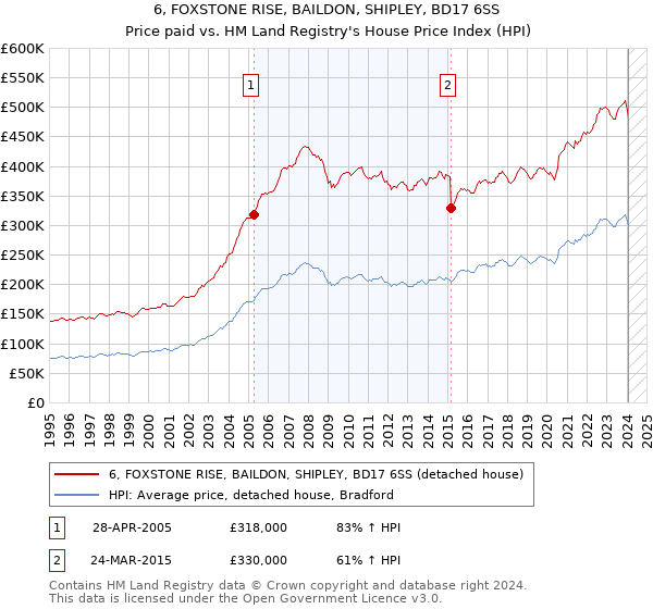 6, FOXSTONE RISE, BAILDON, SHIPLEY, BD17 6SS: Price paid vs HM Land Registry's House Price Index