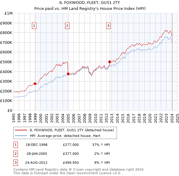 6, FOXWOOD, FLEET, GU51 2TY: Price paid vs HM Land Registry's House Price Index
